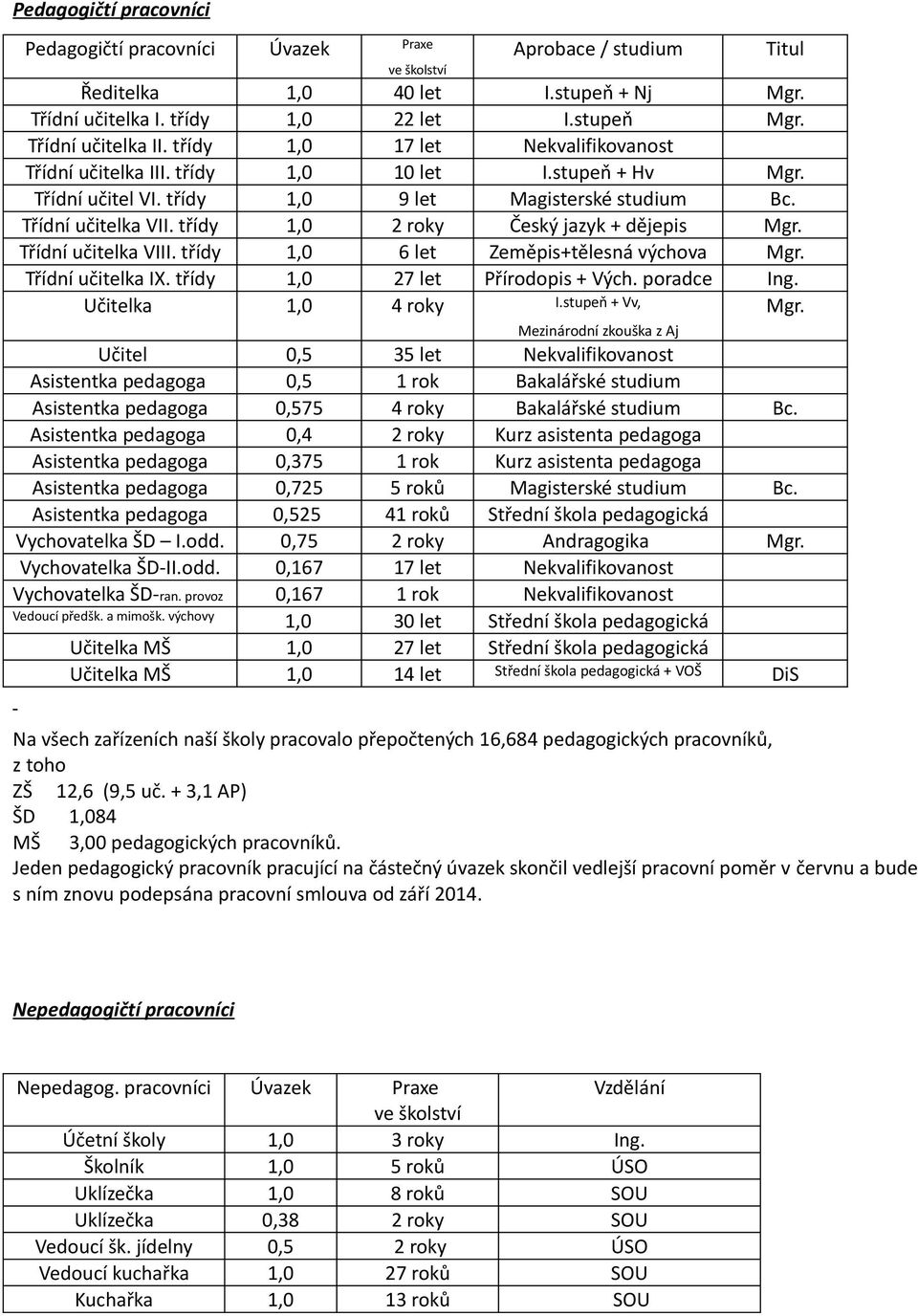 Istupeň + Hv Magisterské studium Český jazyk + dějepis Zeměpis+tělesná výchova Přírodopis + Vých poradce Mgr Mgr Istupeň + Vv, Mgr Bc Mgr Mgr Ing Mgr Mezinárodní zkouška z Aj Učitel Asistentka