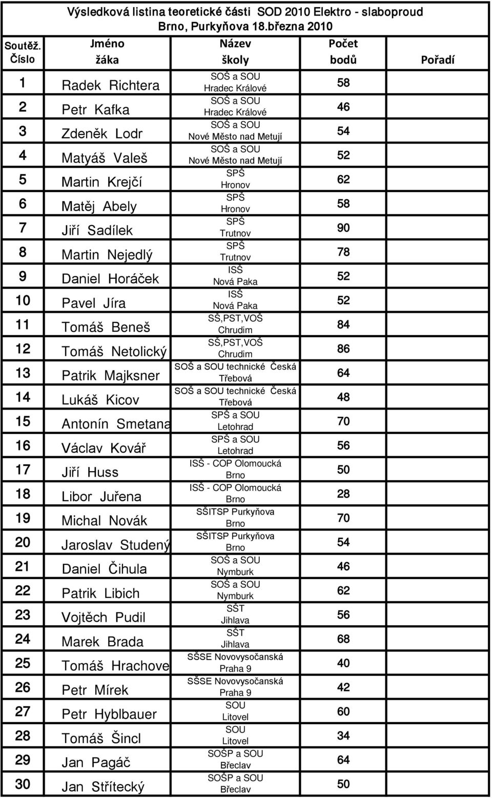 Antonín Smetana 17 Jiří Huss Výsledková listina teoretické části SOD 2010 Elektro - slaboproud, Purkyňova 18.