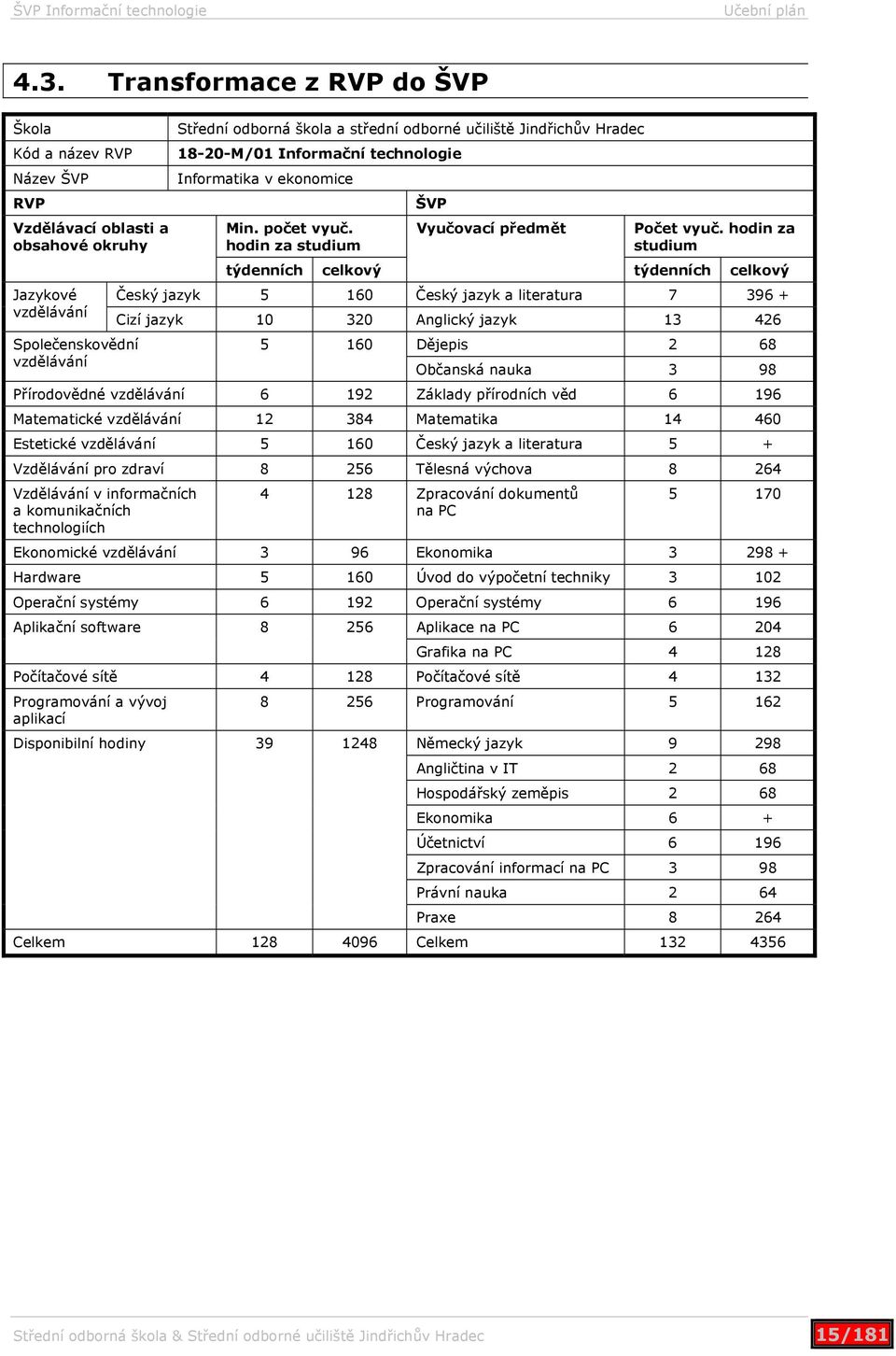 Jindřichův Hradec 18-20-M/01 Informační technologie Informatika v ekonomice Min. počet vyuč. hodin za studium týdenních celkový ŠVP Vyučovací předmět Počet vyuč.