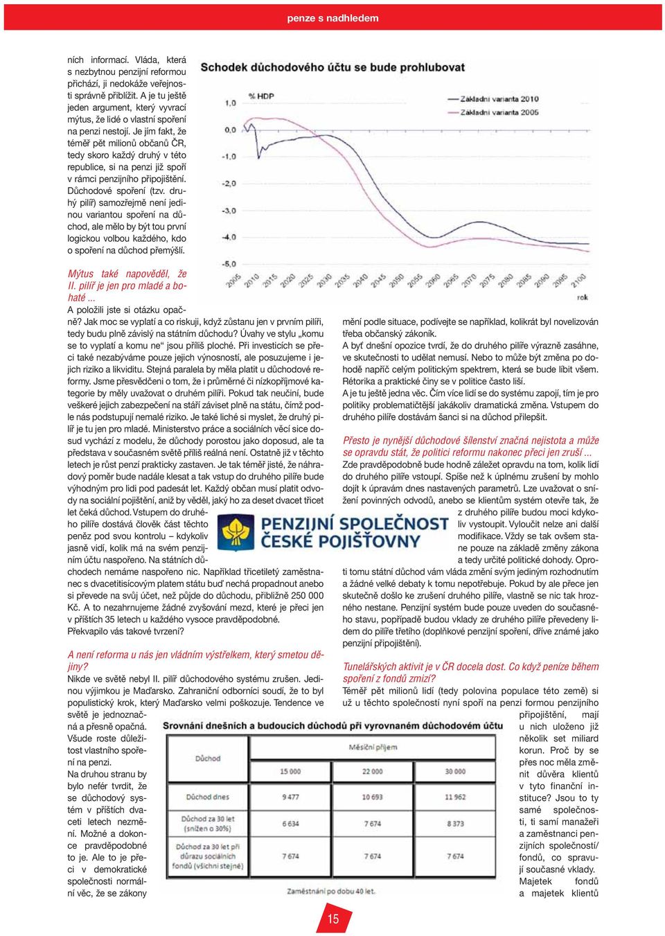 Je jím fakt, že téměř pět milionů občanů ČR, tedy skoro každý druhý v této republice, si na penzi již spoří v rámci penzijního připojištění. Důchodové spoření (tzv.