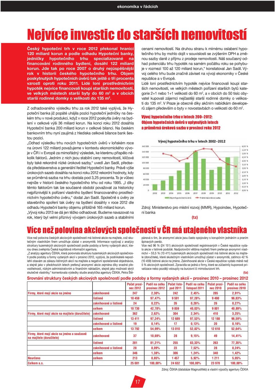 Objem poskytnutých hypotečních úvěrů tak ještě o tři procenta vzrostl oproti roku 2011.