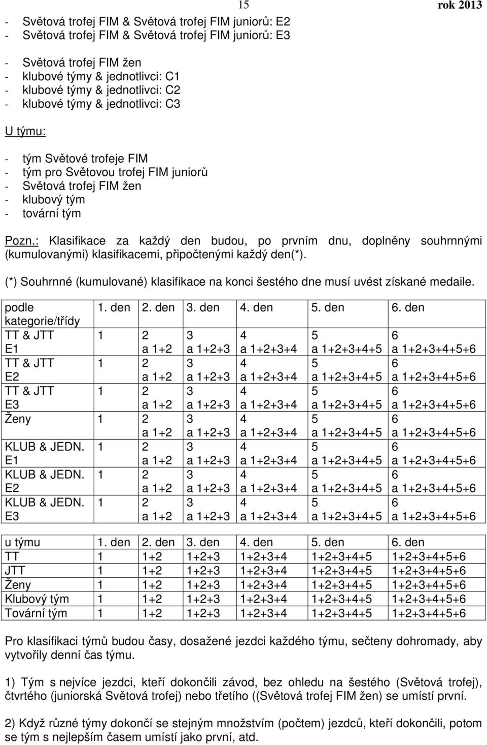 : Klasifikace za každý den budou, po prvním dnu, doplněny souhrnnými (kumulovanými) klasifikacemi, připočtenými každý den(*).