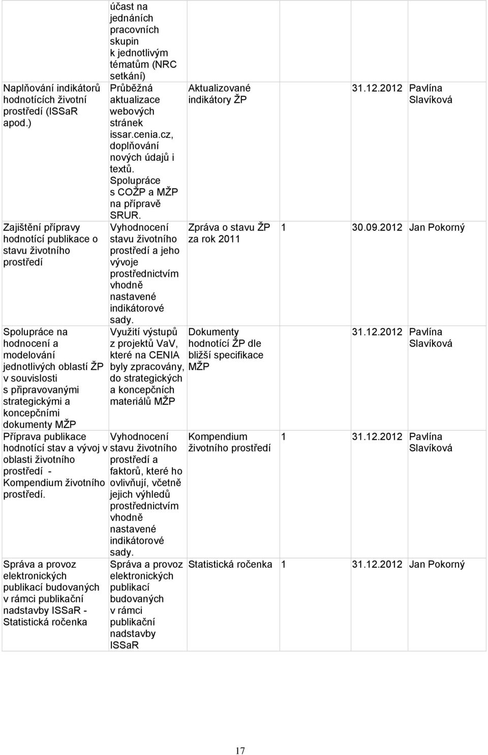 Příprava publikace hodnotící stav a vývoj v oblasti životního prostředí - Kompendium životního prostředí.