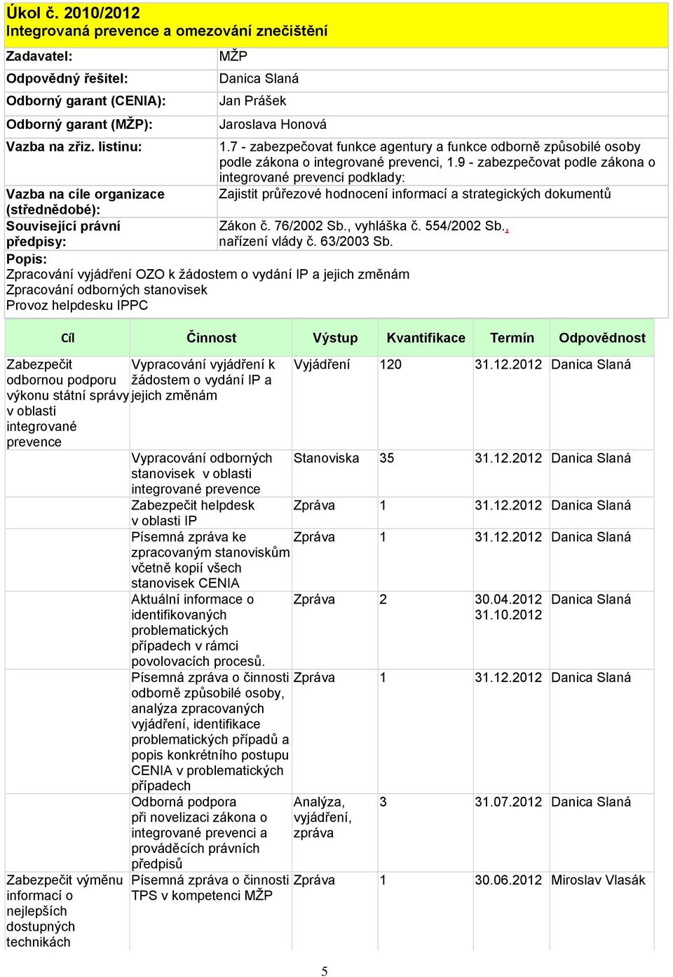 integrované prevence Zabezpečit výměnu informací o nejlepších dostupných technikách Danica Slaná Jan Prášek Vypracování vyjádření k žádostem o vydání IP a jejich změnám Vypracování odborných