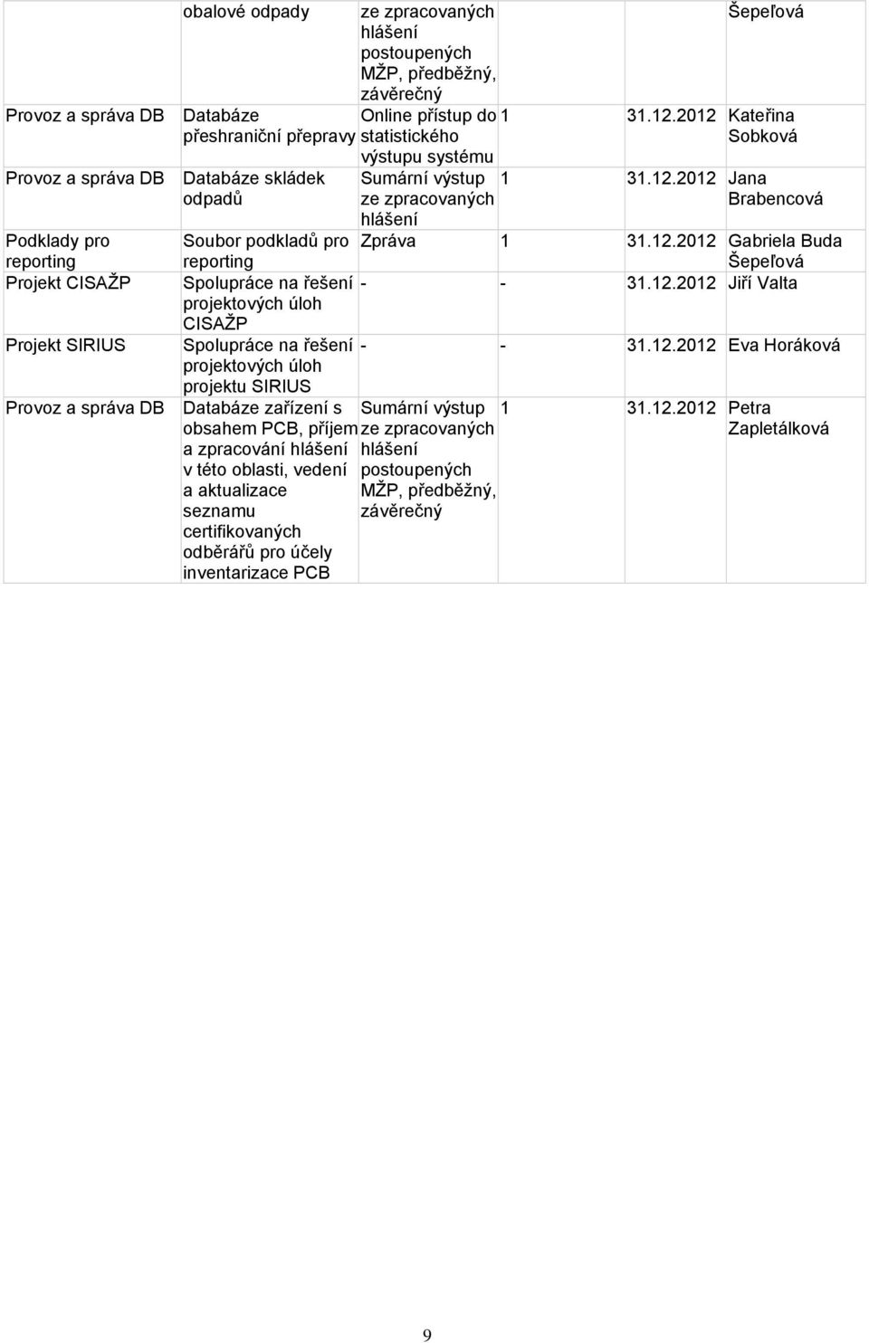 12.2012 Gabriela Buda reporting Spolupráce na řešení projektových úloh CISAŽP Spolupráce na řešení projektových úloh projektu SIRIUS Databáze zařízení s obsahem PCB, příjem a zpracování hlášení v