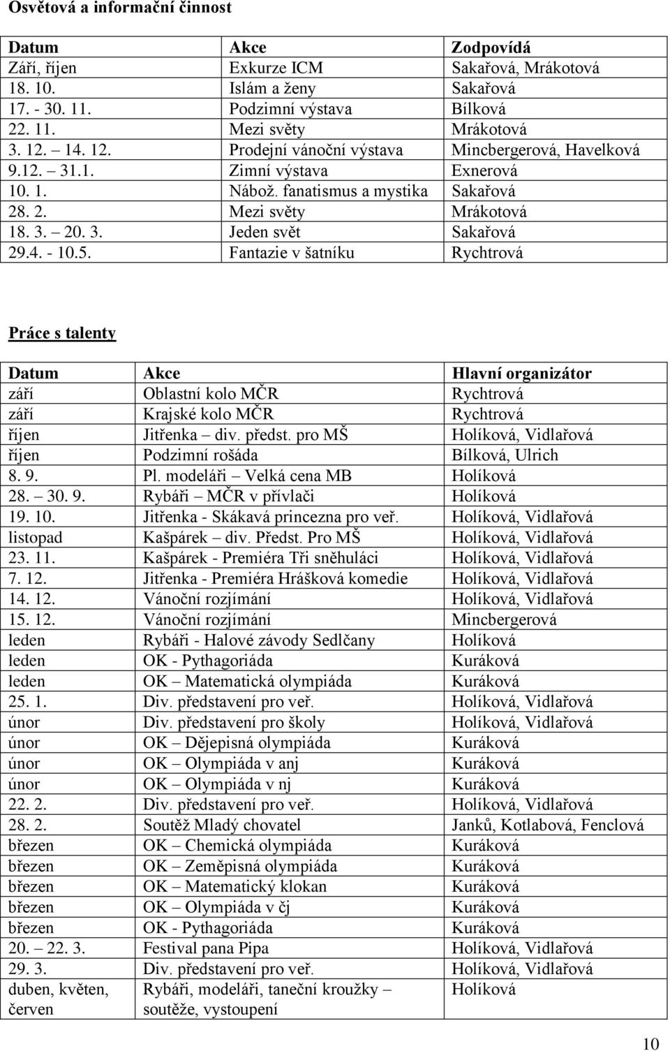 4. - 10.5. Fantazie v šatníku Rychtrová Práce s talenty Datum Akce Hlavní organizátor září Oblastní kolo MČR Rychtrová září Krajské kolo MČR Rychtrová říjen Jitřenka div. předst.