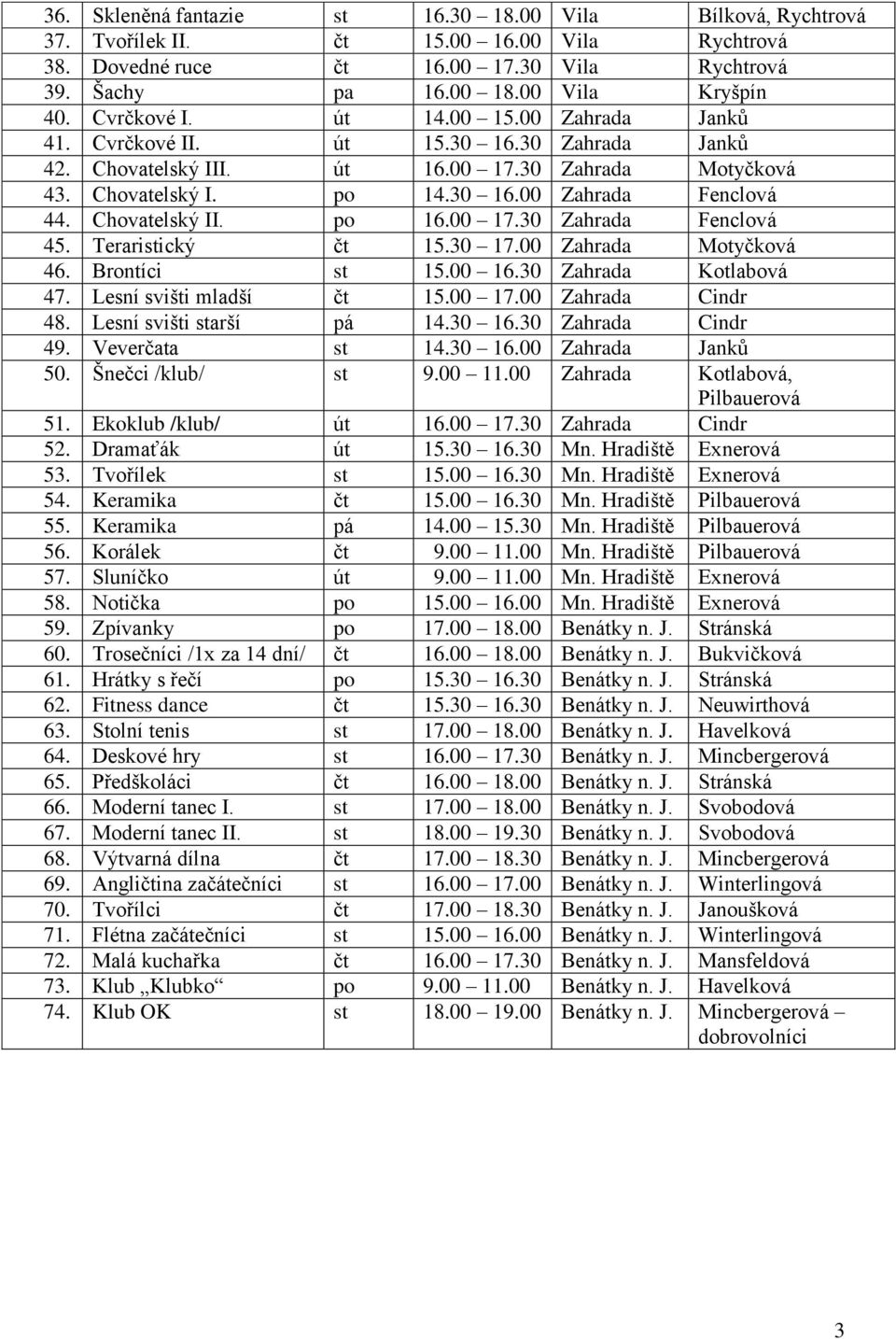 Chovatelský II. po 16.00 17.30 Zahrada Fenclová 45. Teraristický čt 15.30 17.00 Zahrada Motyčková 46. Brontíci st 15.00 16.30 Zahrada Kotlabová 47. Lesní svišti mladší čt 15.00 17.00 Zahrada Cindr 48.