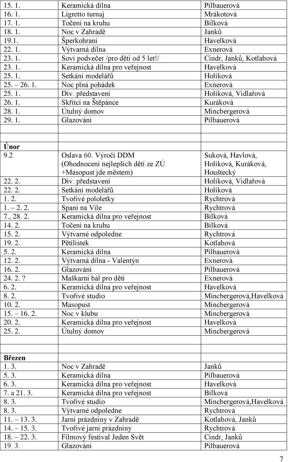 1. Útulný domov Mincbergerová 29. 1. Glazování Pilbauerová Únor 9.2 Oslava 60. Výročí (Ohodnocení nejlepších dětí ze ZÚ +Masopust jde městem) Suková, Havlová, Holíková, Kuráková, Houštecký 22. 2. Div.