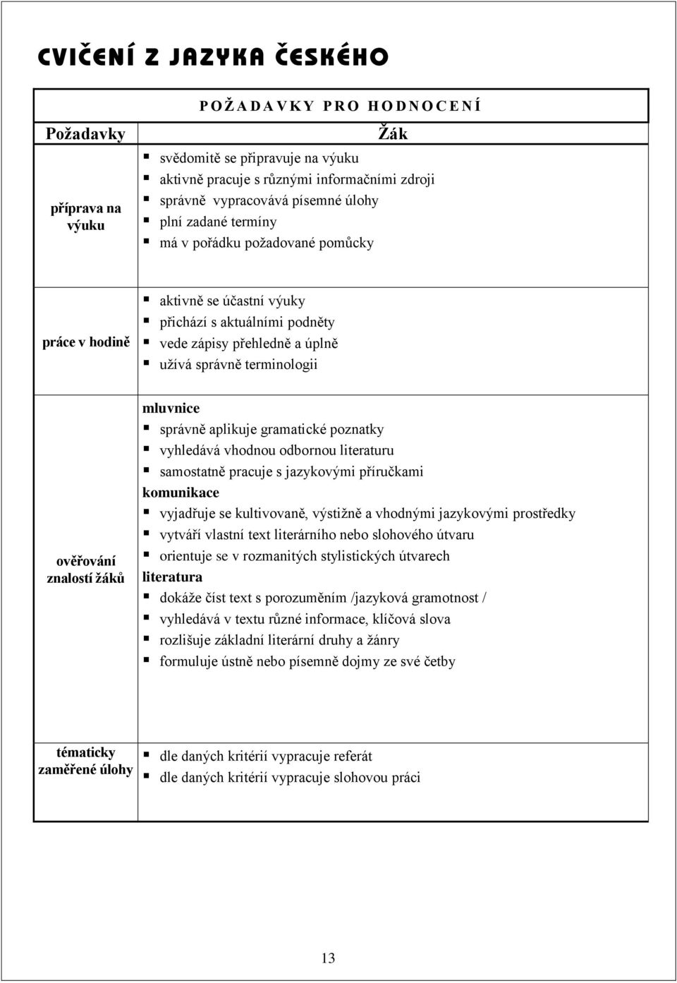 ověřování znalostí žáků mluvnice správně aplikuje gramatické poznatky vyhledává vhodnou odbornou literaturu samostatně pracuje s jazykovými příručkami komunikace vyjadřuje se kultivovaně, výstižně a