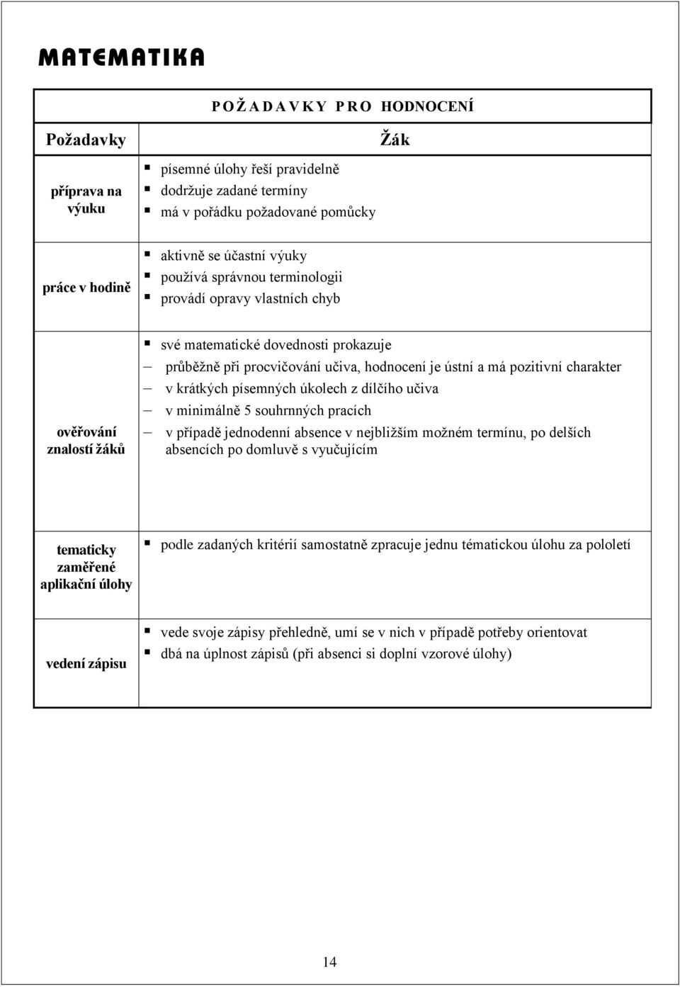 charakter v krátkých písemných úkolech z dílčího učiva v minimálně 5 souhrnných pracích v případě jednodenní absence v nejbližším možném termínu, po delších absencích po domluvě s vyučujícím