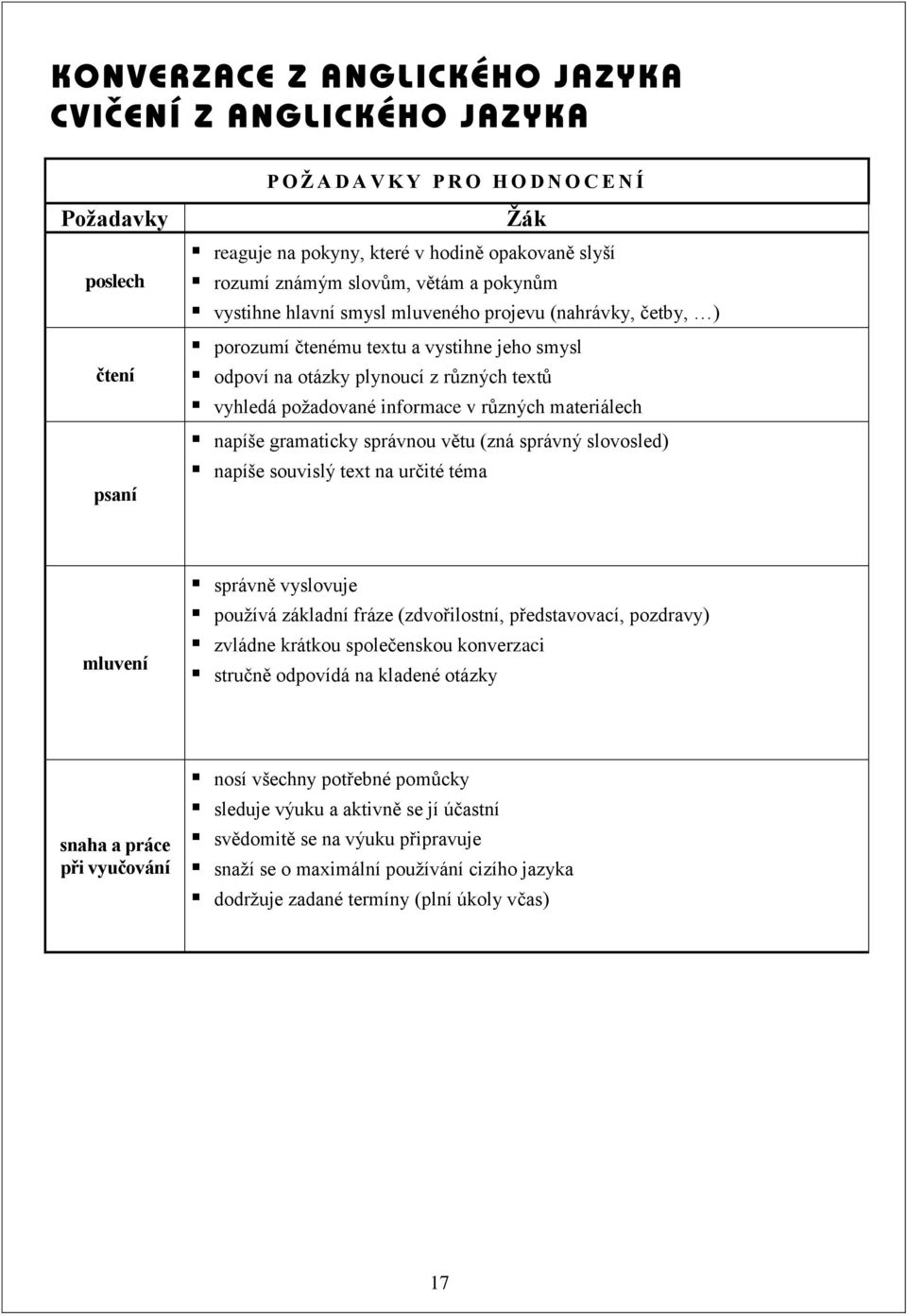 v různých materiálech napíše gramaticky správnou větu (zná správný slovosled) napíše souvislý text na určité téma mluvení správně vyslovuje používá základní fráze (zdvořilostní, představovací,