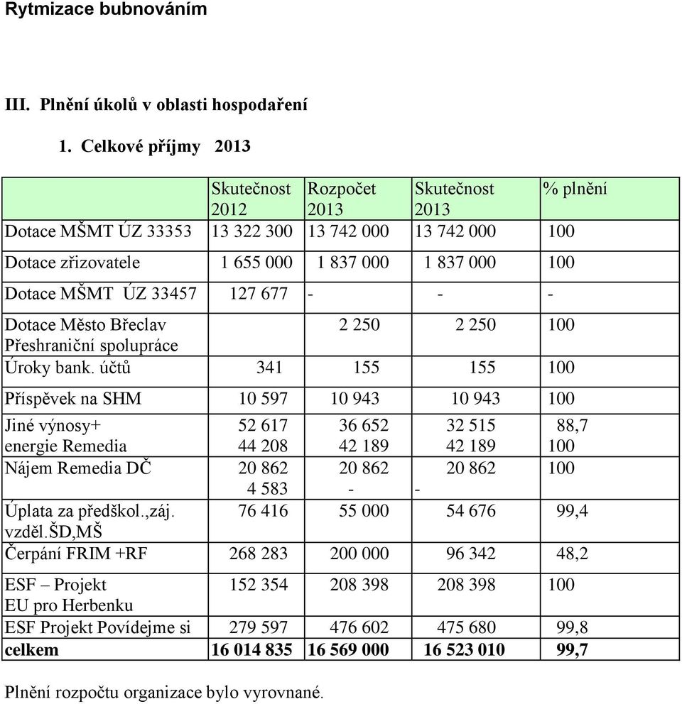 ÚZ 33457 127 677 - - - Dotace Město Břeclav 2 250 2 250 100 Přeshraniční spolupráce Úroky bank.