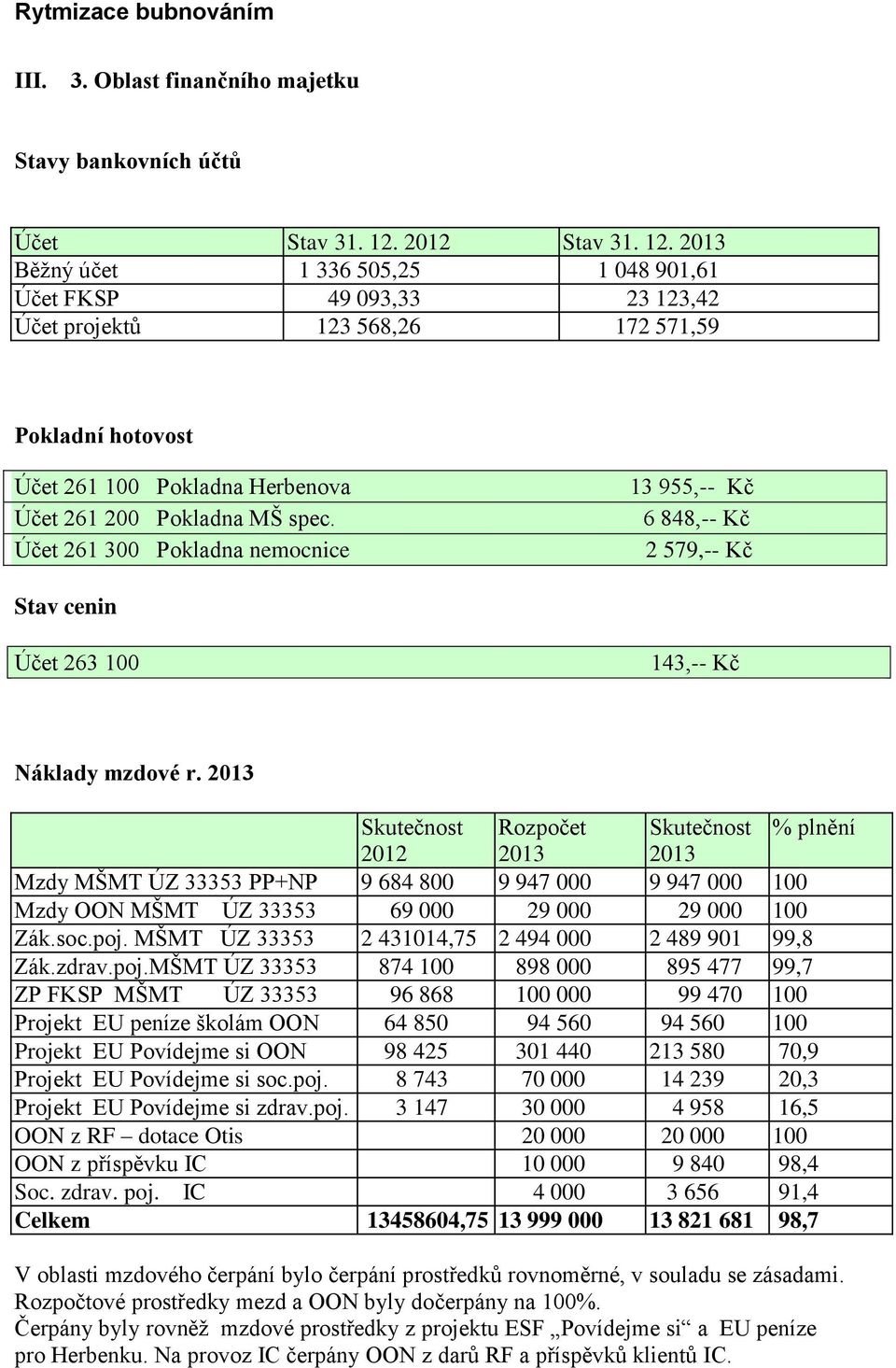 2013 Běžný účet 1 336 505,25 1 048 901,61 Účet FKSP 49 093,33 23 123,42 Účet projektů 123 568,26 172 571,59 Pokladní hotovost Účet 261 100 Pokladna Herbenova Účet 261 200 Pokladna MŠ spec.