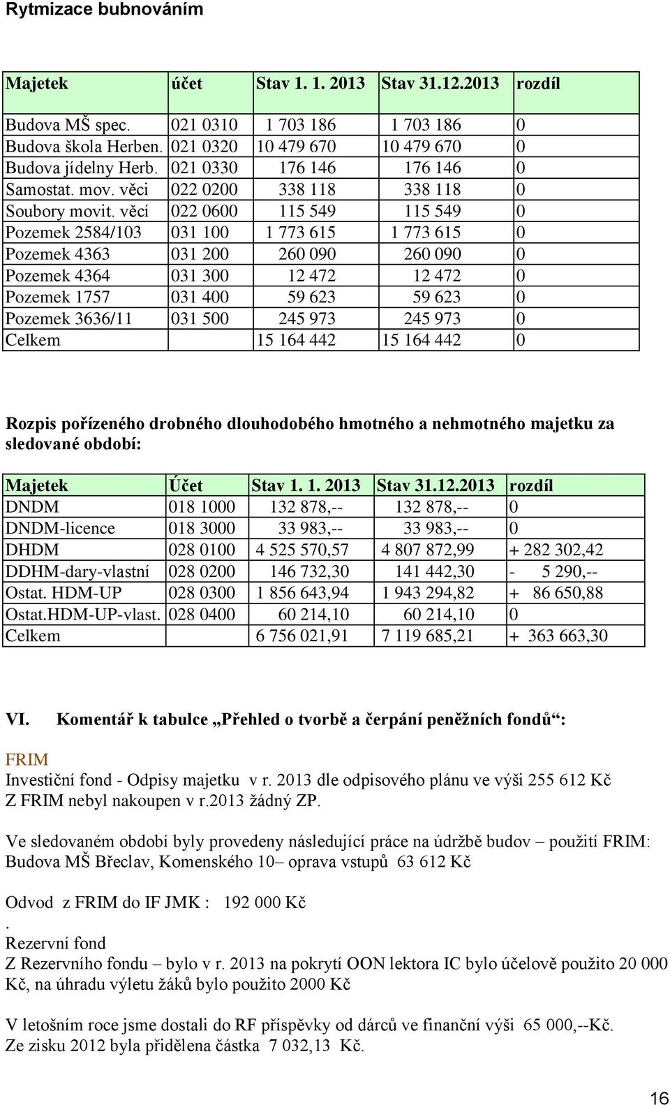 věcí 022 0600 115 549 115 549 0 Pozemek 2584/103 031 100 1 773 615 1 773 615 0 Pozemek 4363 031 200 260 090 260 090 0 Pozemek 4364 031 300 12 472 12 472 0 Pozemek 1757 031 400 59 623 59 623 0 Pozemek