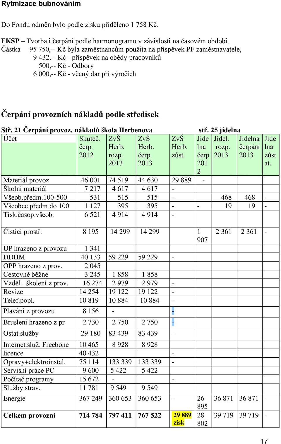 nákladů podle středisek Stř. 21 Čerpání provoz. nákladů škola Herbenova Účet Skuteč. čerp. 2012 ZvŠ Herb. rozp. 2013 ZvŠ Herb. čerp. 2013 ZvŠ Herb. zůst. stř. 25 jídelna Jíde Jídel. lna rozp.