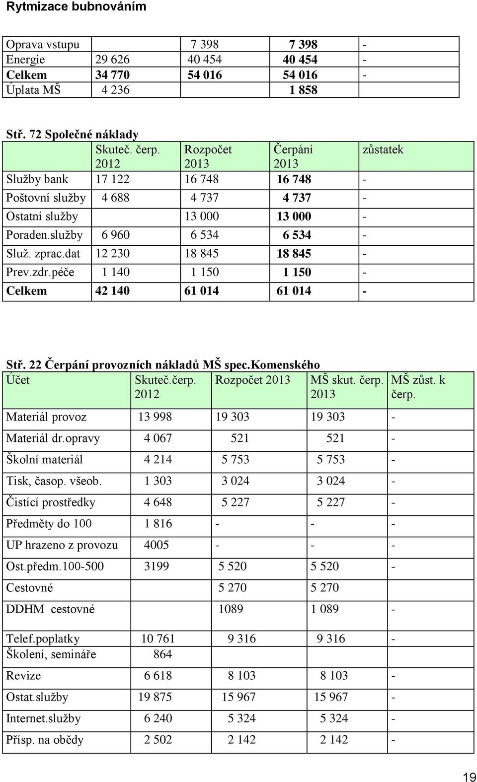 dat 12 230 18 845 18 845 - Prev.zdr.péče 1 140 1 150 1 150 - Celkem 42 140 61 014 61 014 - Stř. 22 Čerpání provozních nákladů MŠ spec.komenského Účet Skuteč.čerp. 2012 Rozpočet 2013 MŠ skut. čerp.