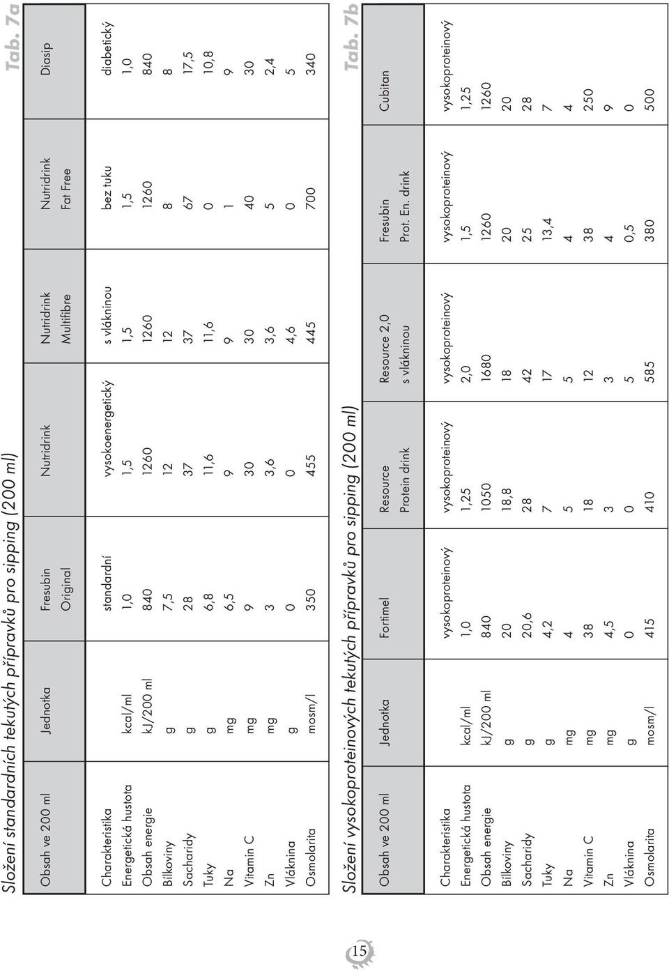 hustota kcal/ml 1,0 1,5 1,5 1,5 1,0 Obsah energie k J/200 ml 840 1260 1260 1260 840 Bílkoviny g 7,5 12 12 8 8 Sacharidy g 28 37 37 67 17,5 Tuky g 6,8 11,6 11,6 0 10,8 Na mg 6,5 9 9 1 9 Vitamin C mg 9