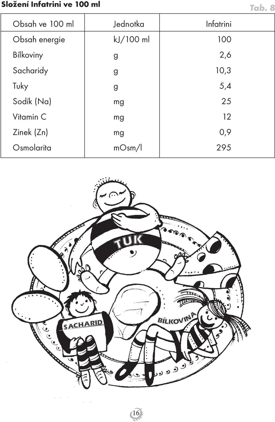 Sacharidy g 10,3 Tuky g 5,4 Sodík (Na) mg 25 Vitamin C mg 12