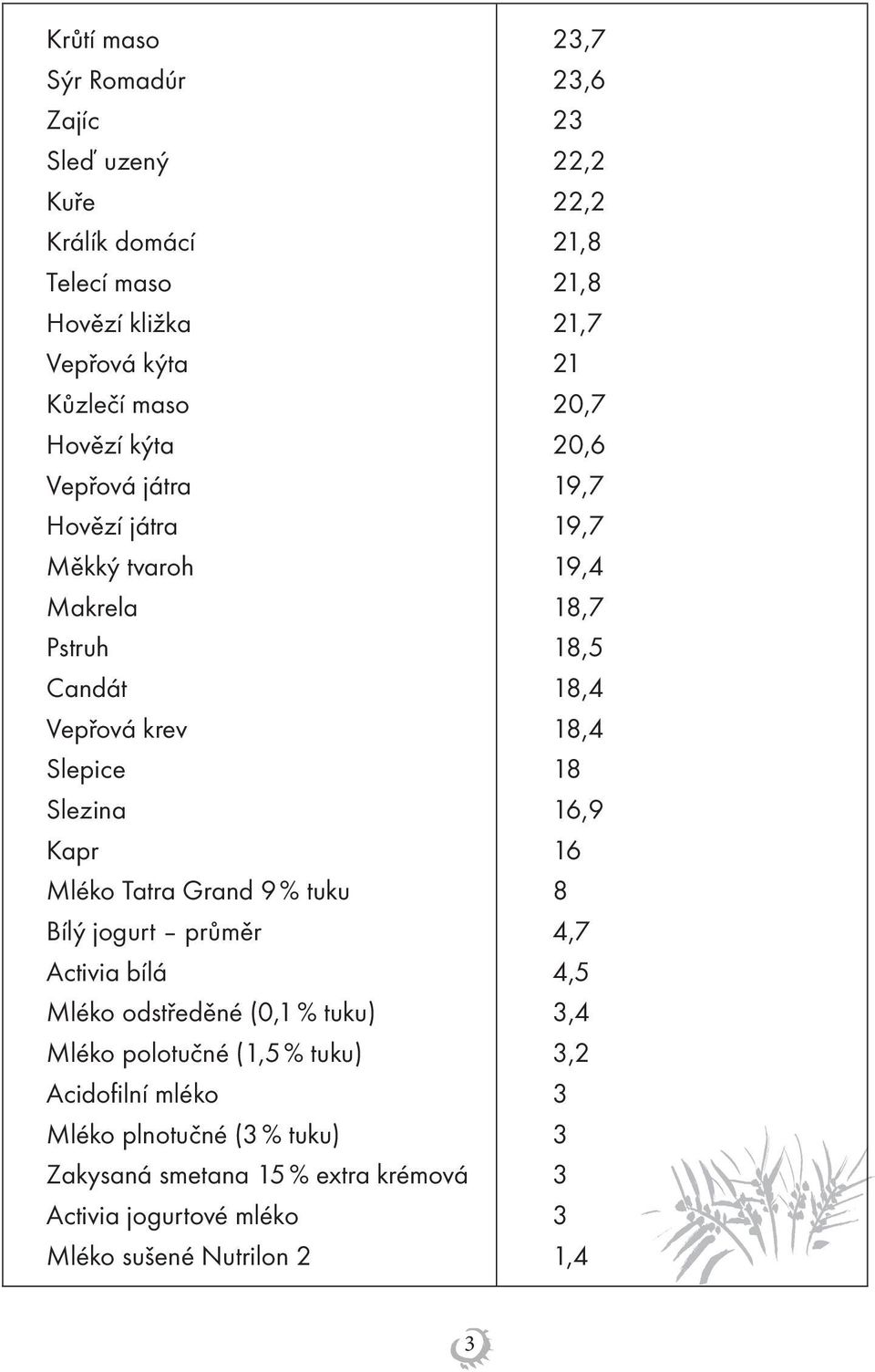 Slezina 16,9 Kapr 16 Mléko Tatra Grand 9 % tuku 8 Bílý jogurt průměr 4,7 Activia bílá 4,5 Mléko odstředěné (0,1 % tuku) 3,4 Mléko polotučné (1,5%