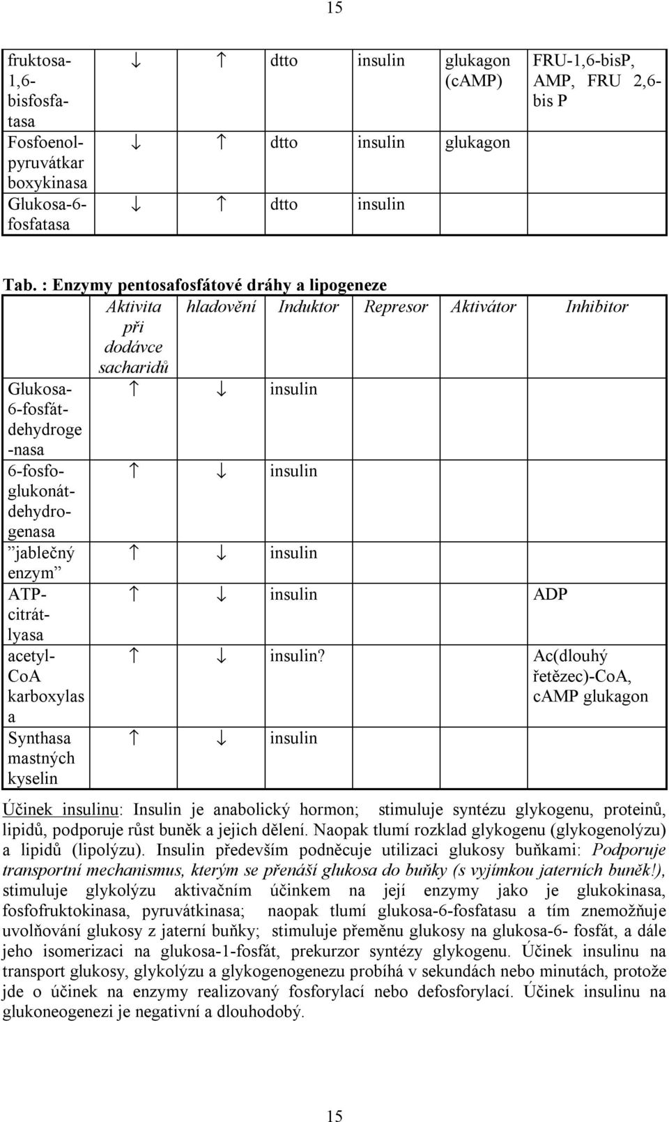 dehydro- genasa jablečný insulin enzym ATP- insulin ADP citrát- lyasa acetyl- CoA karboxylas insulin?