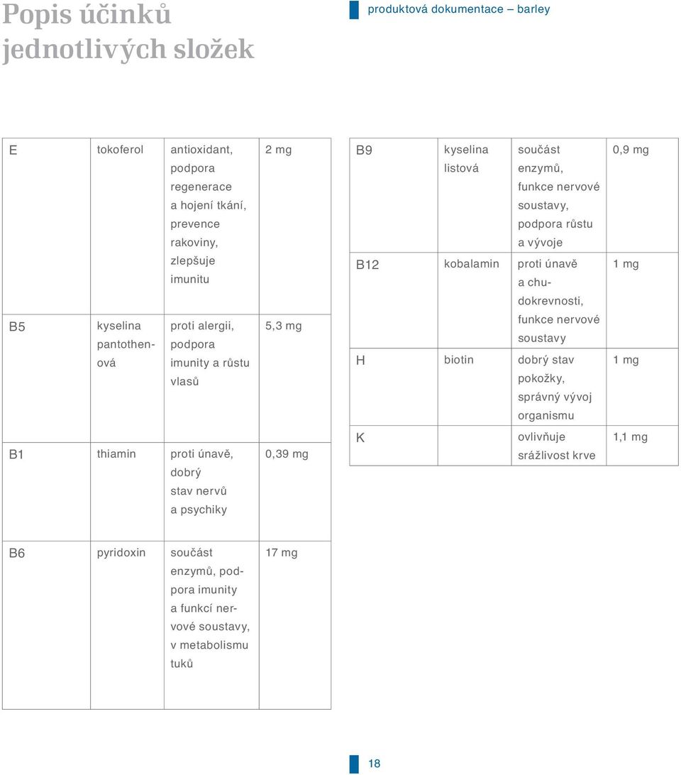 pantothenová proti alergii, podpora imunity a r stu vlas 5,3 mg funkce nervové soustavy H biotin dobrý stav pokožky, správný vývoj 1 mg organismu B1 thiamin proti