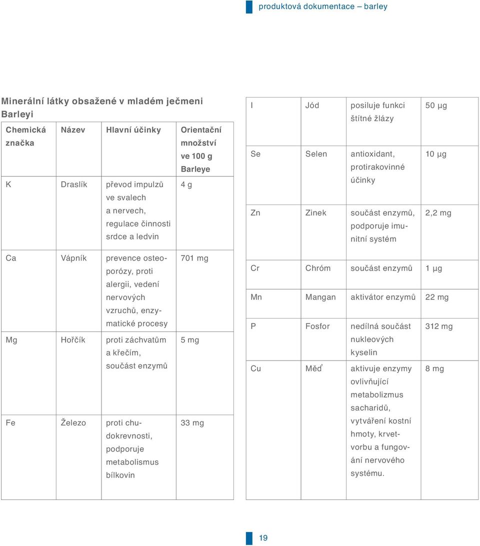 prevence osteoporózy, proti alergii, vedení nervových vzruch, enzymatické procesy Mg Ho ík proti záchvat m a k e ím, sou ást enzym Fe Železo proti chudokrevnosti, podporuje metabolismus bílkovin 701