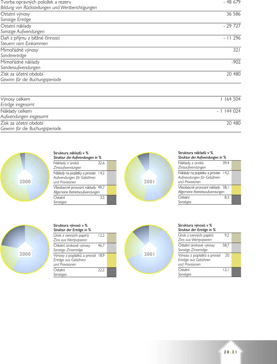 504 Erträge insgesamt Náklady celkem - 1 144 024 Aufwendungen insgesamt Zisk za účetní období 20 480 Gewinn für die Buchungsperiode 2000 Struktura nákladů v % Struktur der Aufwendungen in % Náklady z