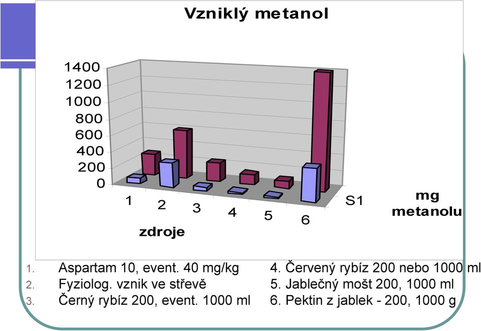 Červený rybíz 200 nebo 1000 ml 2. Fyziolog. vznik ve střevě 5.