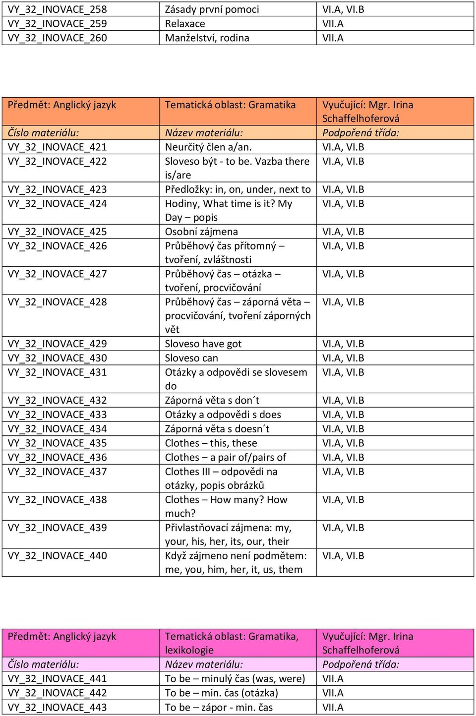 A, VI.B VY_32_INOVACE_424 Hodiny, What time is it? My VI.A, VI.B Day popis VY_32_INOVACE_425 Osobní zájmena VI.A, VI.B VY_32_INOVACE_426 Průběhový čas přítomný VI.A, VI.B tvoření, zvláštnosti VY_32_INOVACE_427 Průběhový čas otázka VI.