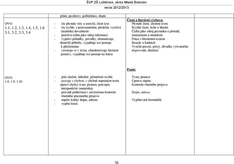 pohádky, povídky, dramatizuje, domýšlí příběhy, vyjadřuje své postoje k přečtenému - orientuje se v textu, charakterizuje literární postavy, vyjadřuje své postoje ke knize Čtení a literární výchova: