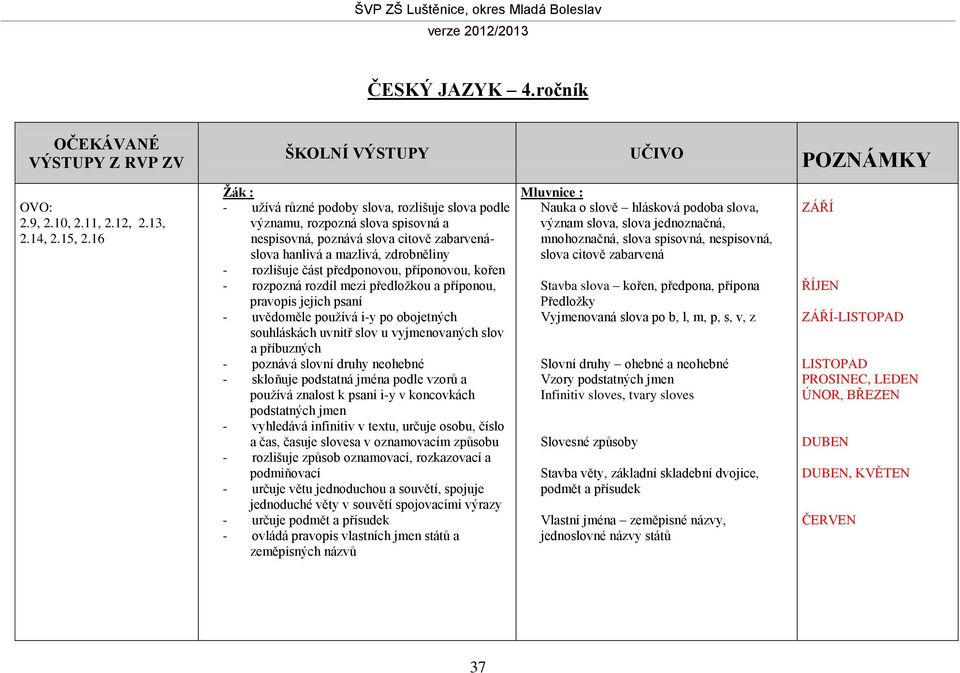 předponovou, příponovou, kořen - rozpozná rozdíl mezi předložkou a příponou, pravopis jejich psaní - uvědoměle používá i-y po obojetných souhláskách uvnitř slov u vyjmenovaných slov a příbuzných -