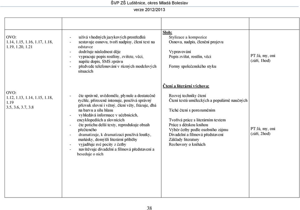 předvede telefonování v různých modelových situacích Sloh: Stylizace a kompozice Osnova, nadpis, členění projevu Vypravování Popis zvířat, rostlin, věci Formy společenského styku PT:Já, my, oni