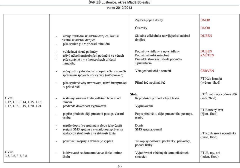 shoda podmětu s přísudkem DUBEN KVĚTEN - určuje věty jednoduché, spojuje věty v souvětí správnými spojovacími výrazy (interpunkce) - píše správně věty uvozovací, užívá interpunkci v přímé řeči Věta