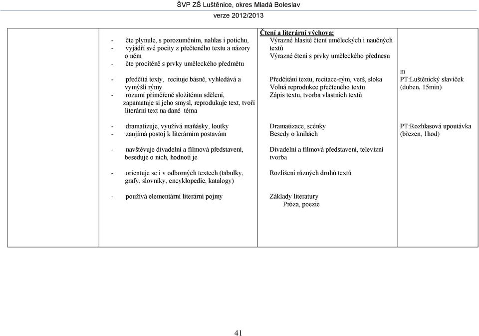 postavám - navštěvuje divadelní a filmová představení, beseduje o nich, hodnotí je - orientuje se i v odborných textech (tabulky, grafy, slovníky, encyklopedie, katalogy) - používá elementární