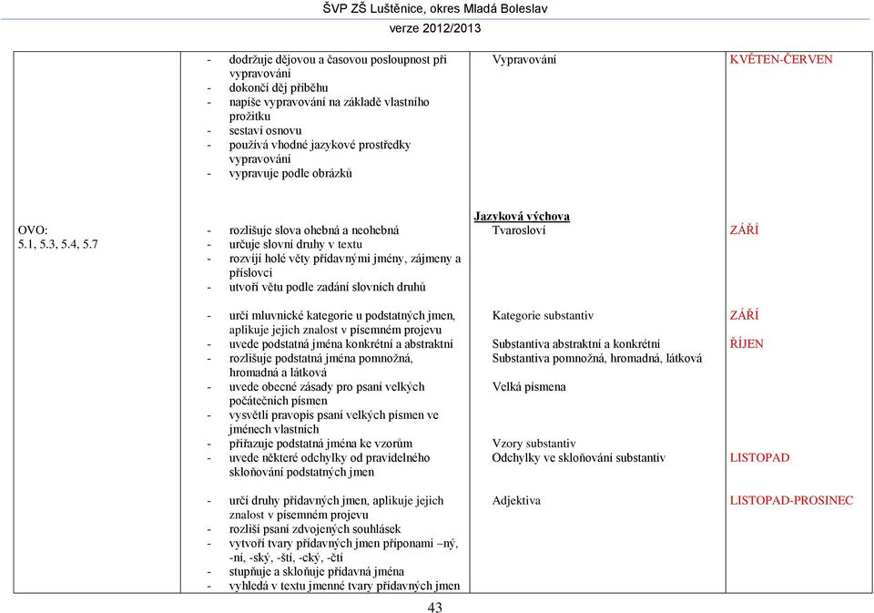 7 - rozlišuje slova ohebná a neohebná - určuje slovní druhy v textu - rozvíjí holé věty přídavnými jmény, zájmeny a příslovci - utvoří větu podle zadání slovních druhů Jazyková výchova Tvarosloví