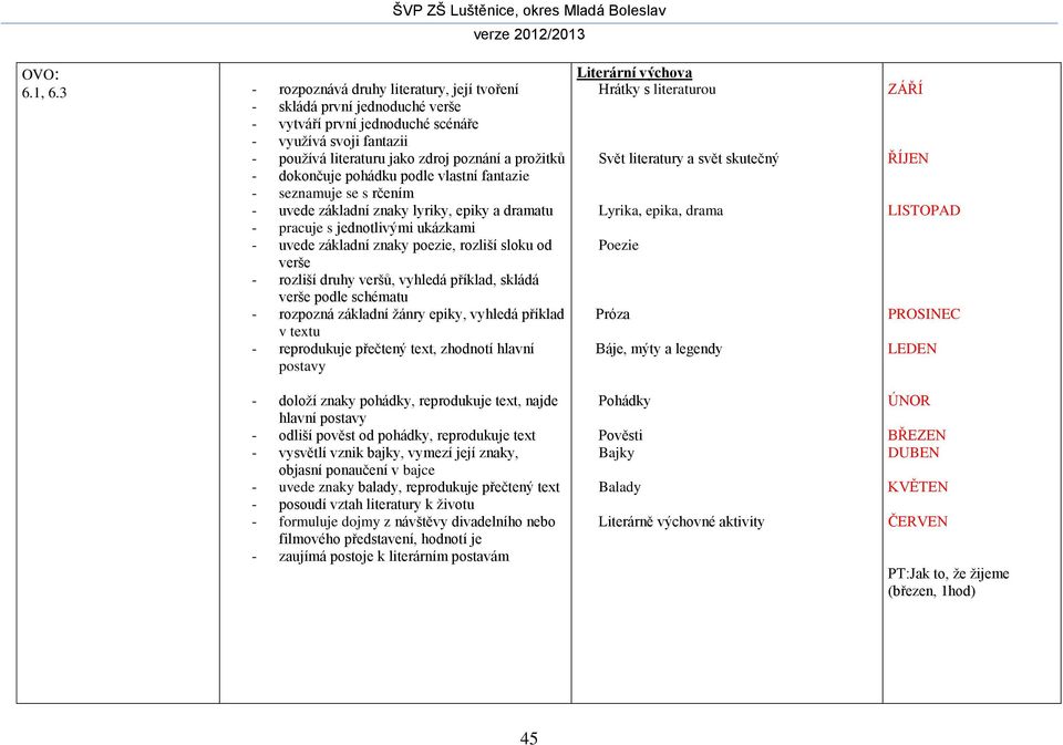 dokončuje pohádku podle vlastní fantazie - seznamuje se s rčením - uvede základní znaky lyriky, epiky a dramatu - pracuje s jednotlivými ukázkami - uvede základní znaky poezie, rozliší sloku od verše