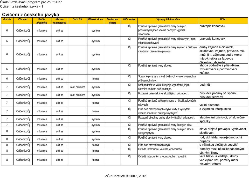 Cvičení z mluvnice učit se systém MP - vazby Výstupy ZŠ Kunratice Učivo Používá správné gramatické tvary českých podstatných jmen včetně běžných výjimek skloňování.