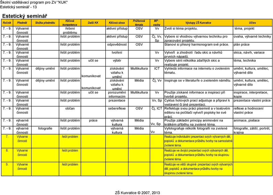 Výtvarné činnosti dějiny umění dějiny umění Průřezová MP - Další KK slova kompetence vazby Výstupy ZŠ Kunratice Učivo řešení aktivní přístup OSV Vv Zvolí si téma projektu.