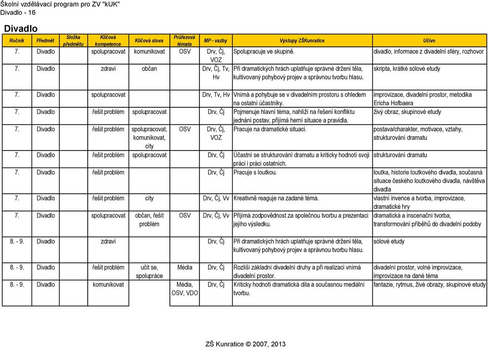 Divadlo zdraví občan Drv,, Tv, Hv Při dramatických hrách uplatňuje správné držení těla, kultivovaný pohybový projev a správnou tvorbu hlasu. 7.