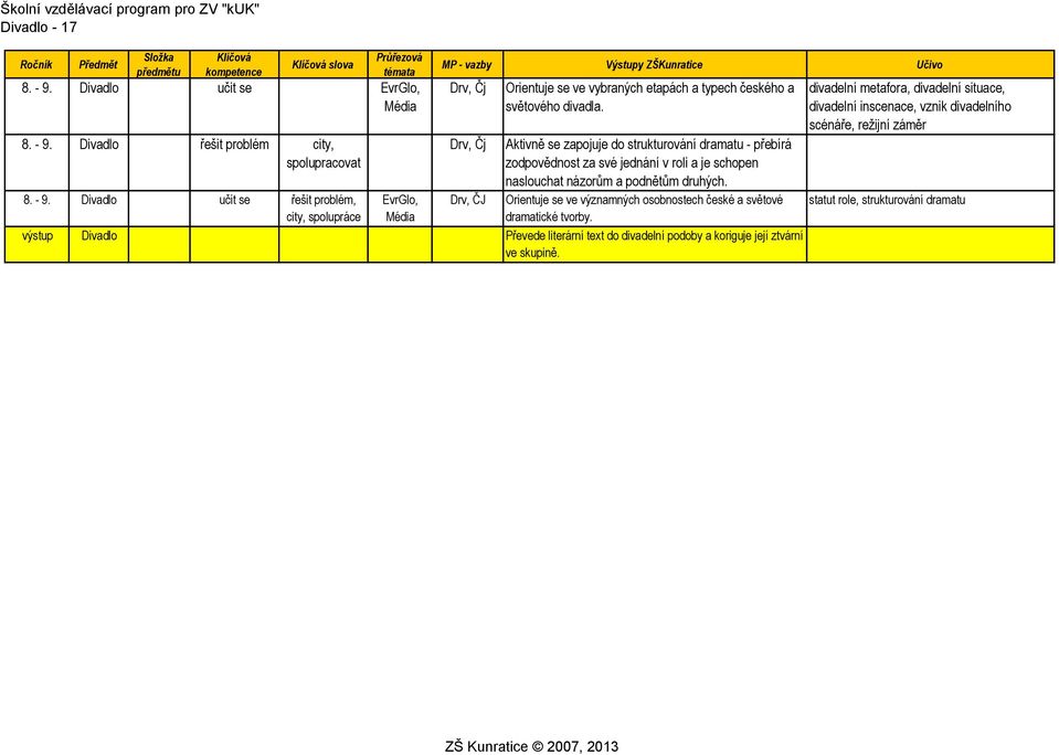 Divadlo city, 8. - 9. Divadlo učit se, city, spolupráce EvrGlo, Média MP - vazby Výstupy ZŠKunratice Učivo Drv, Drv, Drv, ČJ Orientuje se ve vybraných etapách a typech českého a světového divadla.