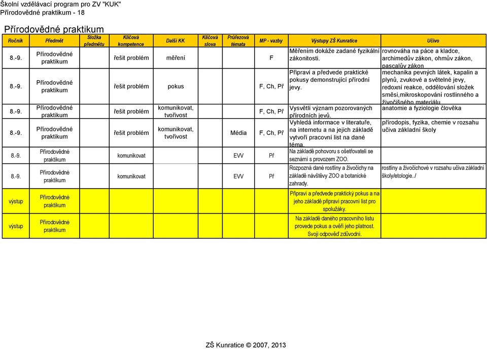 Přírodovědné praktikum Přírodovědné praktikum Složka předmětu kompetence Další KK slova Průřezová měření F pokus F, Ch, Př komunikovat, tvořivost komunikovat, tvořivost Média MP - vazby Výstupy ZŠ