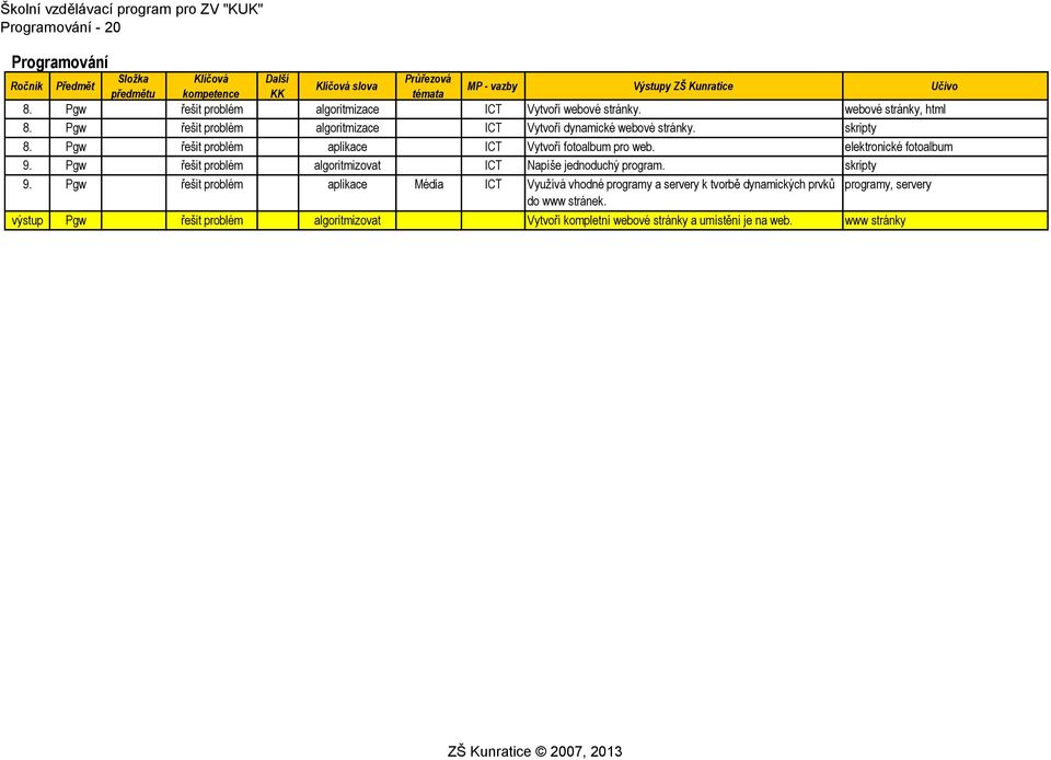 Pgw aplikace ICT Vytvoří fotoalbum pro web. elektronické fotoalbum 9. Pgw algoritmizovat ICT Napíše jednoduchý program. skripty 9.