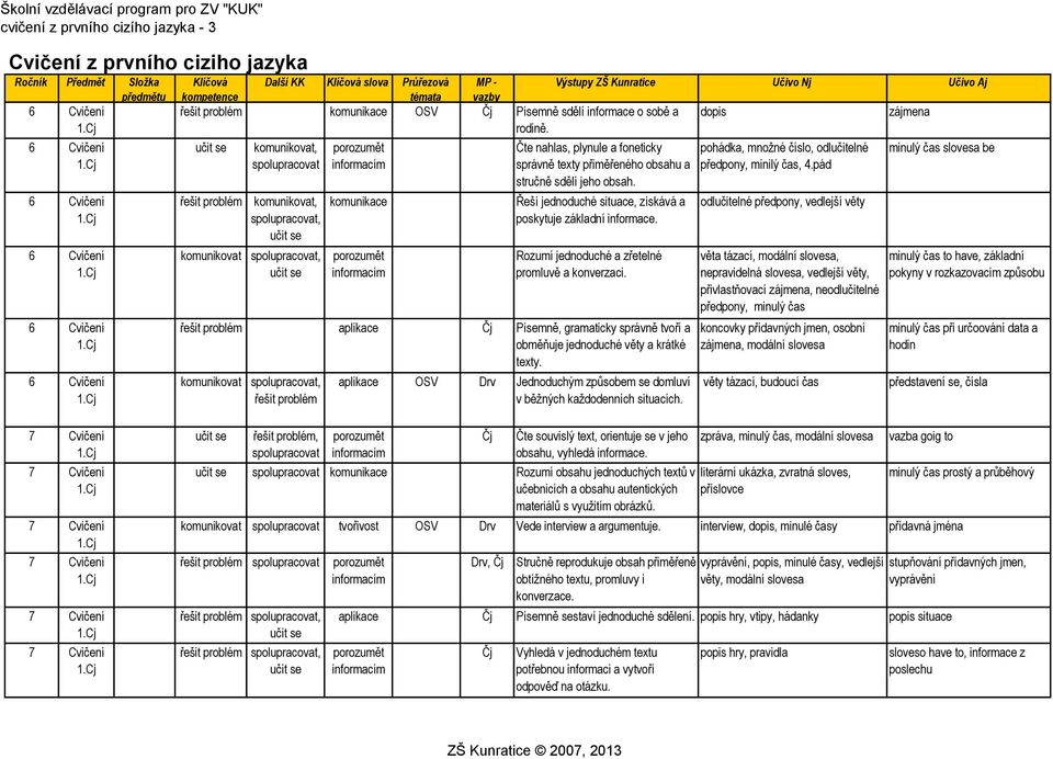 učit se komunikovat, porozumět Čte nahlas, plynule a foneticky pohádka, množné číslo, odlučitelné minulý čas slovesa be správně texty přiměřeného obsahu a předpony, minilý čas, 4.