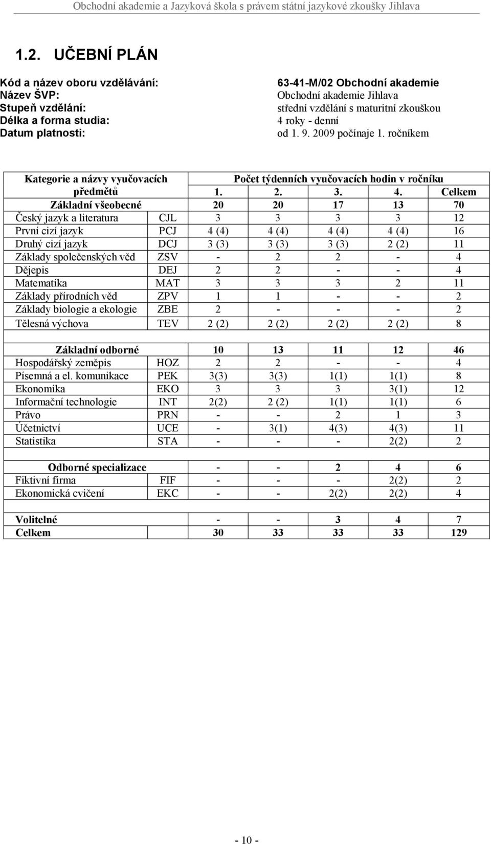 roky - denní od 1. 9. 2009 počínaje 1. ročníkem Kategorie a názvy vyučovacích Počet týdenních vyučovacích hodin v ročníku předmětů 1. 2. 3. 4.