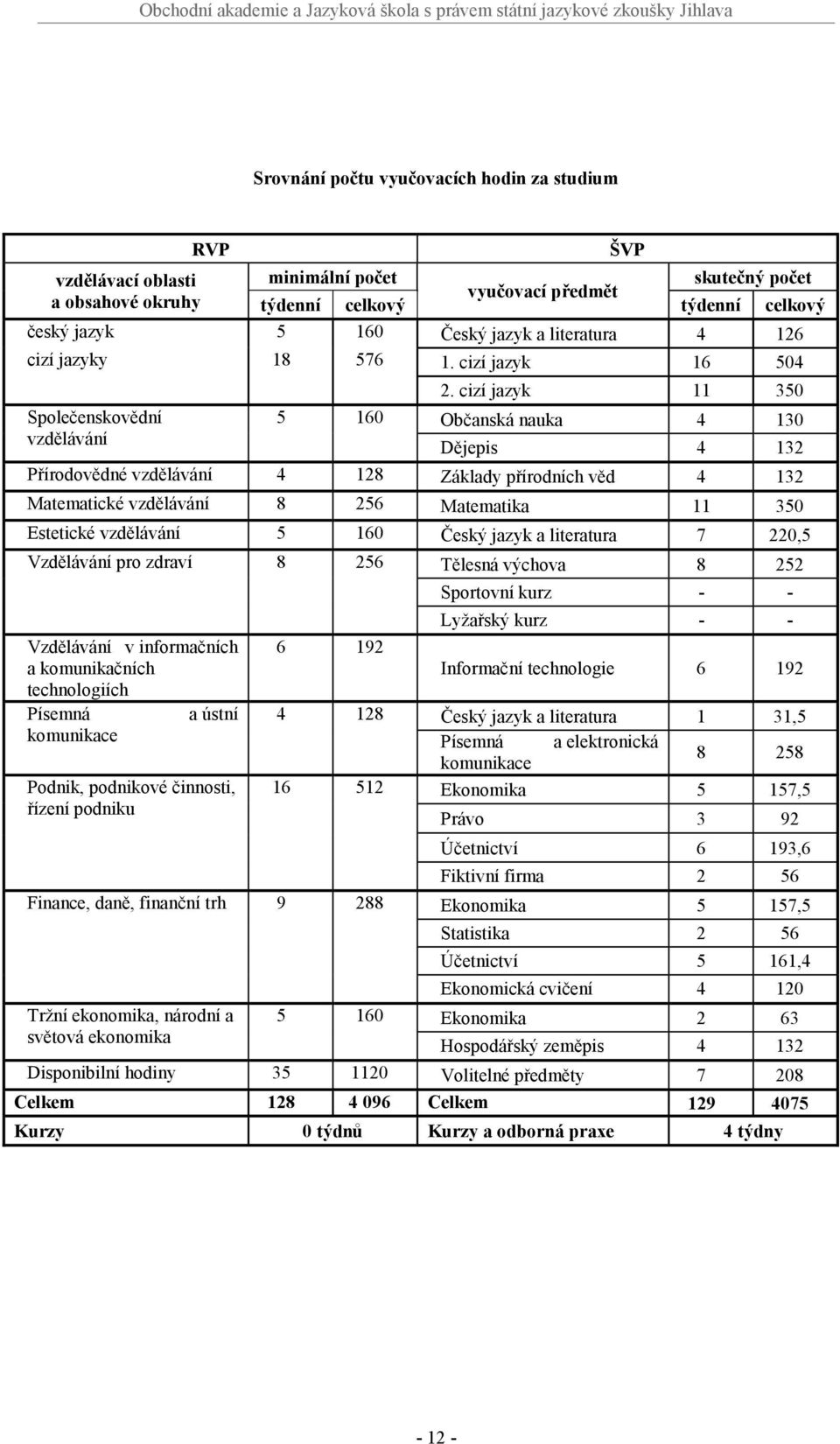 cizí jazyk 11 350 5 160 Občanská nauka 4 130 Dějepis 4 132 Přírodovědné vzdělávání 4 128 Základy přírodních věd 4 132 Matematické vzdělávání 8 256 Matematika 11 350 Estetické vzdělávání 5 160 Český