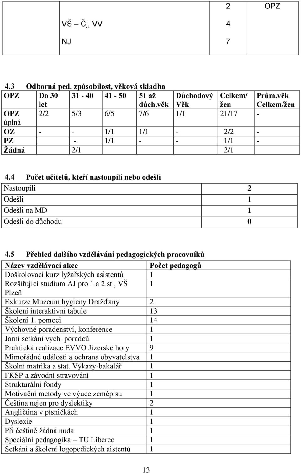 4 Počet učitelů, kteří nastoupili nebo odešli Nastoupili 2 Odešli 1 Odešli na MD 1 Odešli do důchodu 0 4.