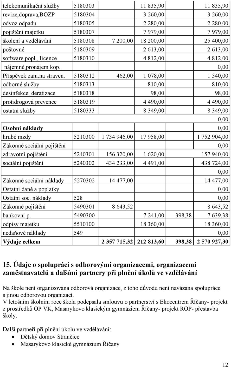 5180312 462,00 1 078,00 1 540,00 odborné služby 5180313 810,00 810,00 desinfekce, deratizace 5180318 98,00 98,00 protidrogová prevence 5180319 4 490,00 4 490,00 ostatní služby 5180333 8 349,00 8