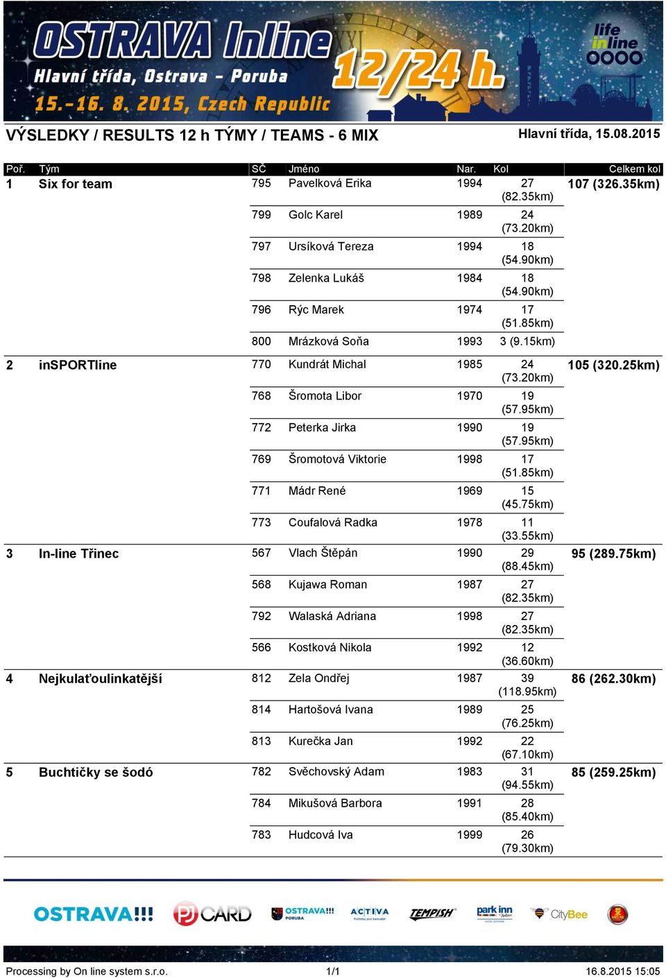 95km) 772 Peterka Jirka 1990 19 (57.95km) 769 Šromotová Viktorie 1998 17 (51.85km) 771 Mádr René 1969 15 (45.75km) 773 Coufalová Radka 1978 11 (33.55km) 3 In-line Třinec 567 Vlach Štěpán 1990 29 (88.