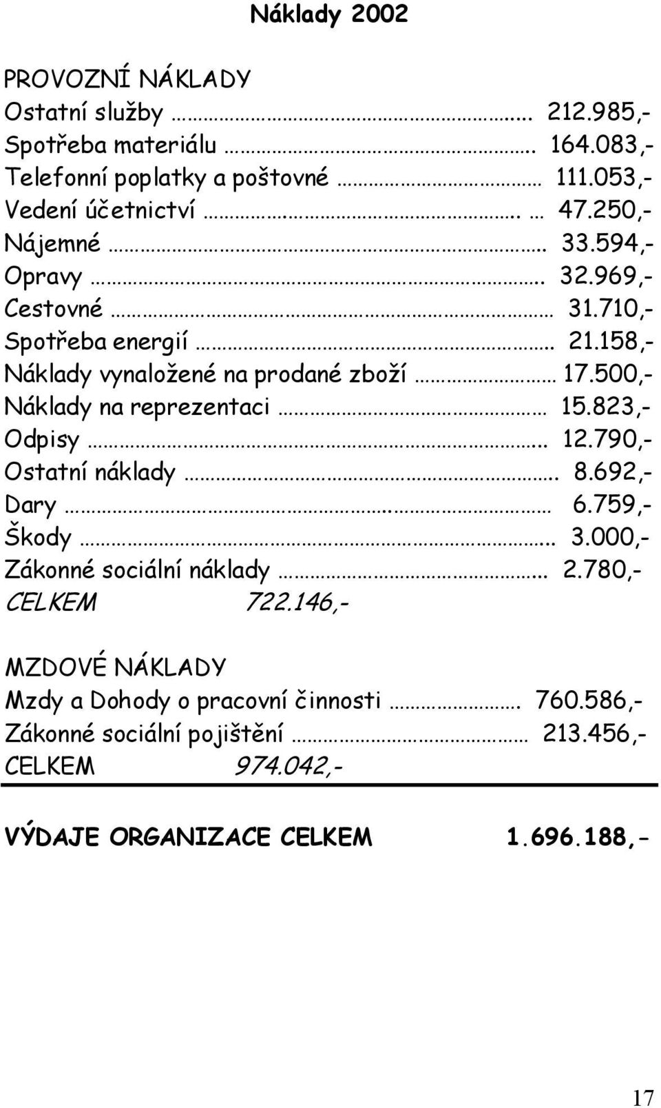 500,- Náklady na reprezentaci 15.823,- Odpisy... 12.790,- Ostatní náklady.. 8.692,- Dary.. 6.759,- Škody... 3.000,- Zákonné sociální náklady... 2.