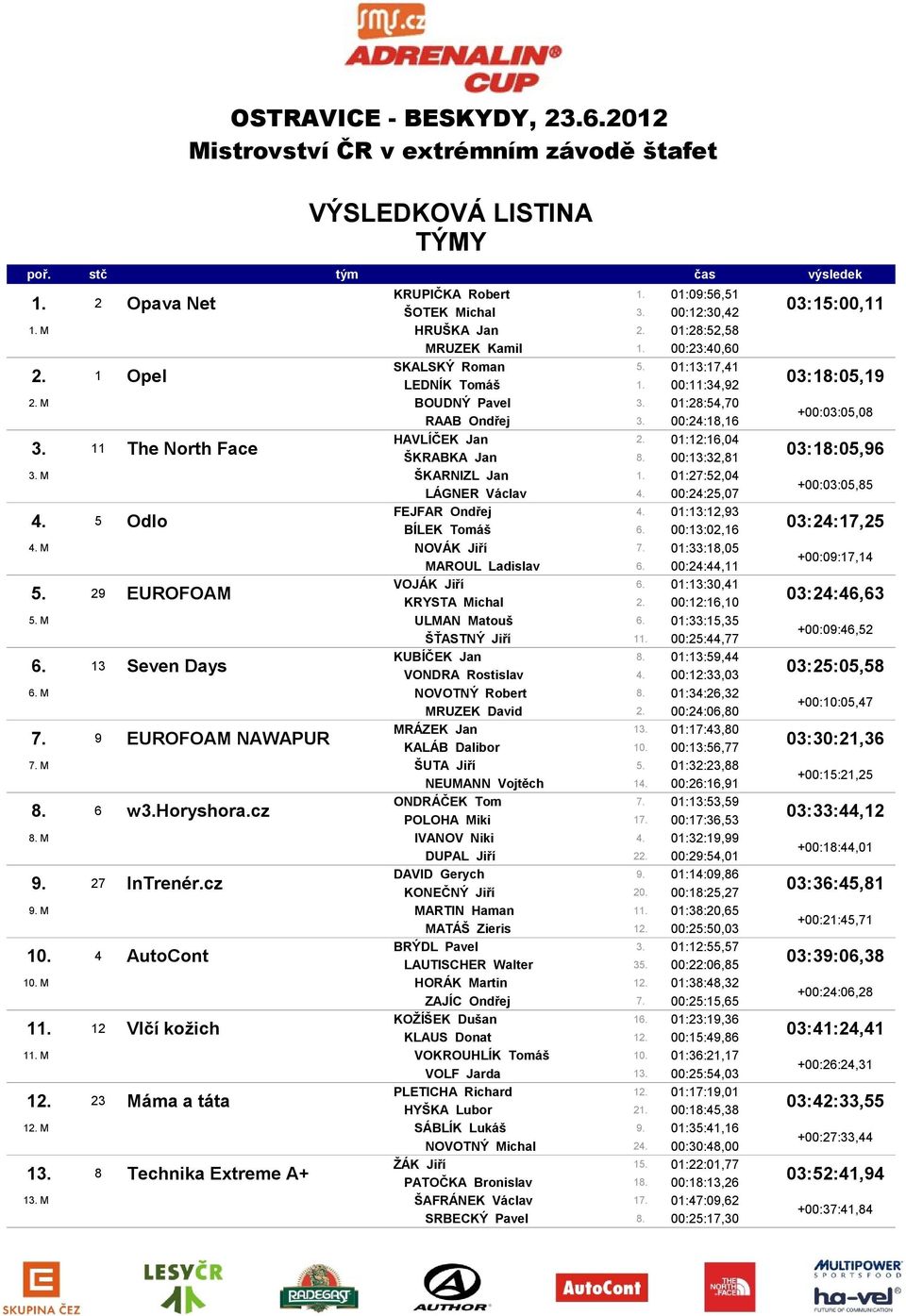 01:27:52,04 LÁGNER Václav 4. 00:24:25,07 FEJFAR Ondřej 4. 01:13:12,93 4. 5 Odlo BÍLEK Tomáš 6. 00:13:02,16 4. M NOVÁK Jiří 7. 01:33:18,05 MAROUL Ladislav 6. 00:24:44,11 VOJÁK Jiří 6. 01:13:30,41 5.